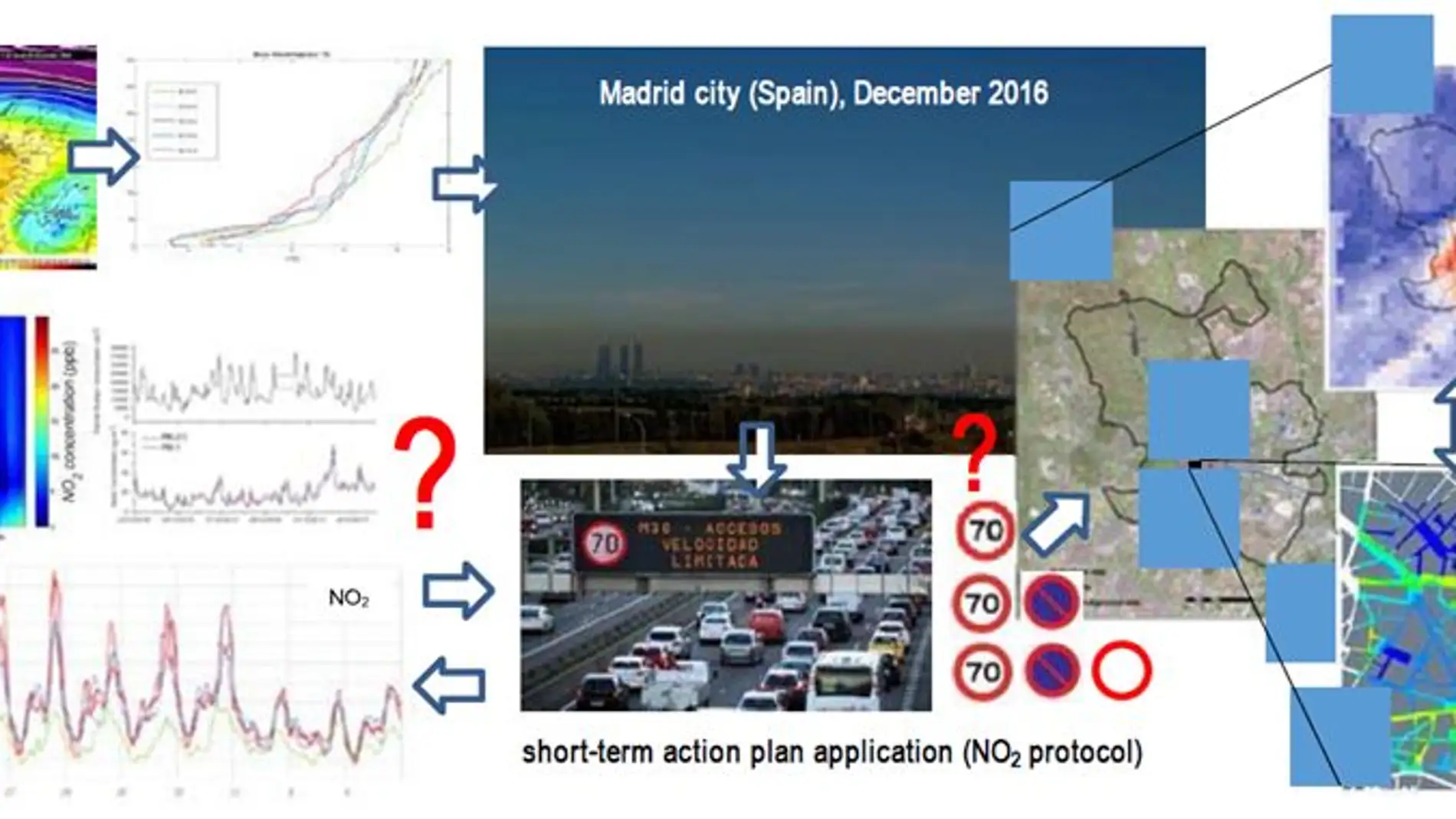 Aplicación del protocolo de NO2 en Madrid en 2016