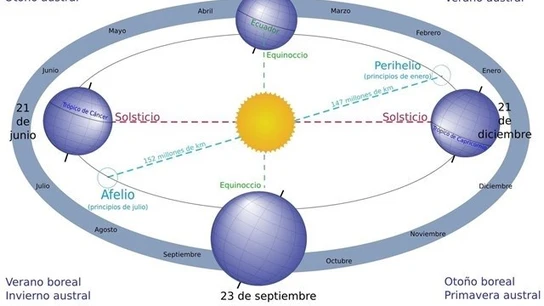 Imagen donde se muestra el proceso del afelio Imagen donde se muestra el proceso del afelio
