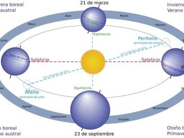 Imagen donde se muestra el proceso del afelio Imagen donde se muestra el proceso del afelio