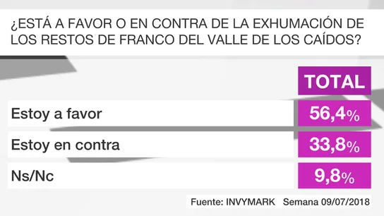 Barómetro sobre la exhumación de los restos de Franco Barómetro sobre la exhumación de los restos de Franco