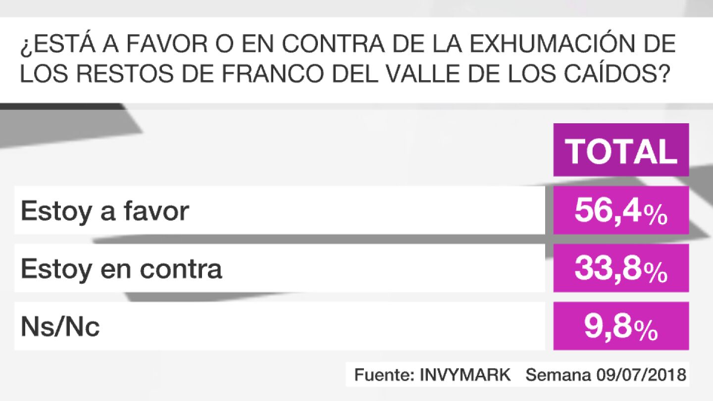 Bar&oacute;metro sobre la exhumaci&oacute;n de los restos de Franco