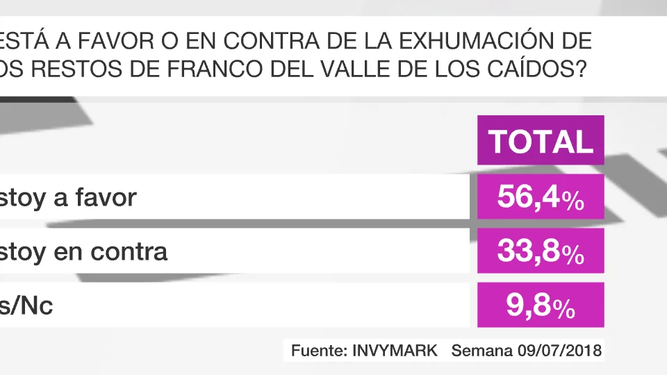 Barómetro sobre la exhumación de los restos de Franco