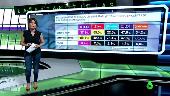 Barómetro de laSexta sobre la subida de impuestos Barómetro de laSexta sobre la subida de impuestos