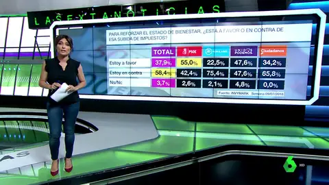 Barómetro de laSexta sobre la subida de impuestos Barómetro de laSexta sobre la subida de impuestos