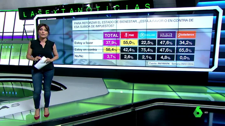 Barómetro de laSexta sobre la subida de impuestos