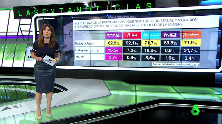 Barómetro laSexta sobre el cambio penal en casos de violación