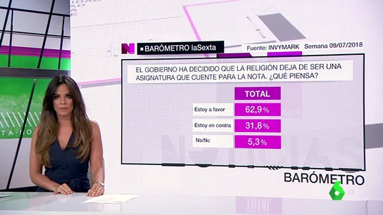 Seis de cada diez ciudadanos apoyan la decisión del Gobierno de que la asignatura de religión deje de contar para la nota media Seis de cada diez ciudadanos apoyan la decisión del Gobierno de que la asignatura de religión deje de contar para la nota media