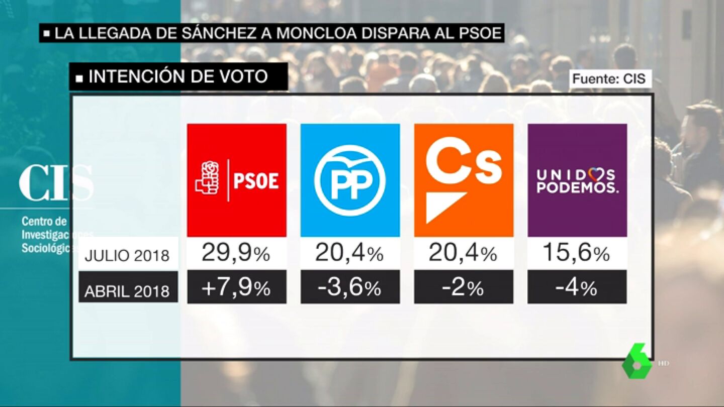 Bar&oacute;metro del CIS
