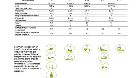 Clasificación de los vehículos de movilidad urbana según la DGT Clasificación de los vehículos de movilidad urbana según la DGT