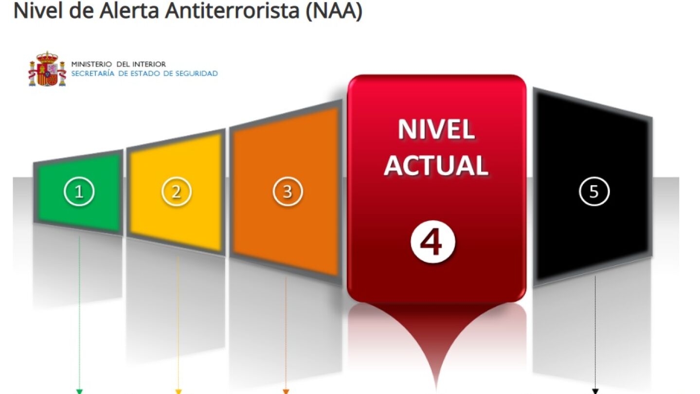 Nivel de alerta antiterrorista actual