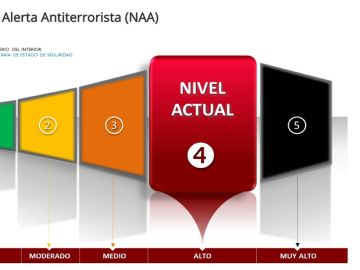 Nivel de alerta antiterrorista actual Nivel de alerta antiterrorista actual
