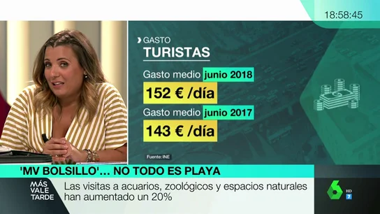 El sector del turismo sigue creciendo: España recibió en el primer semestre del año más de 37 millones de visitantes internacionales El sector del turismo sigue creciendo: España recibió en el primer semestre del año más de 37 millones de visitantes internacionales