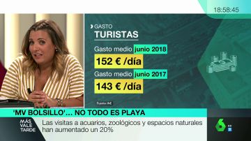 El sector del turismo sigue creciendo: España recibió en el primer semestre del año más de 37 millones de visitantes internacionales