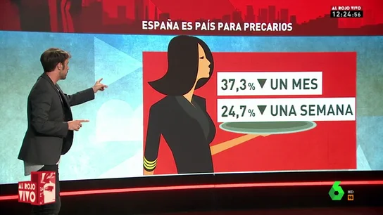 España se convierte en un país para precarios: cuatro de cada diez contratos firmados en julio tenían una duración inferior a un mes España se convierte en un país para precarios: cuatro de cada diez contratos firmados en julio tenían una duración inferior a un mes