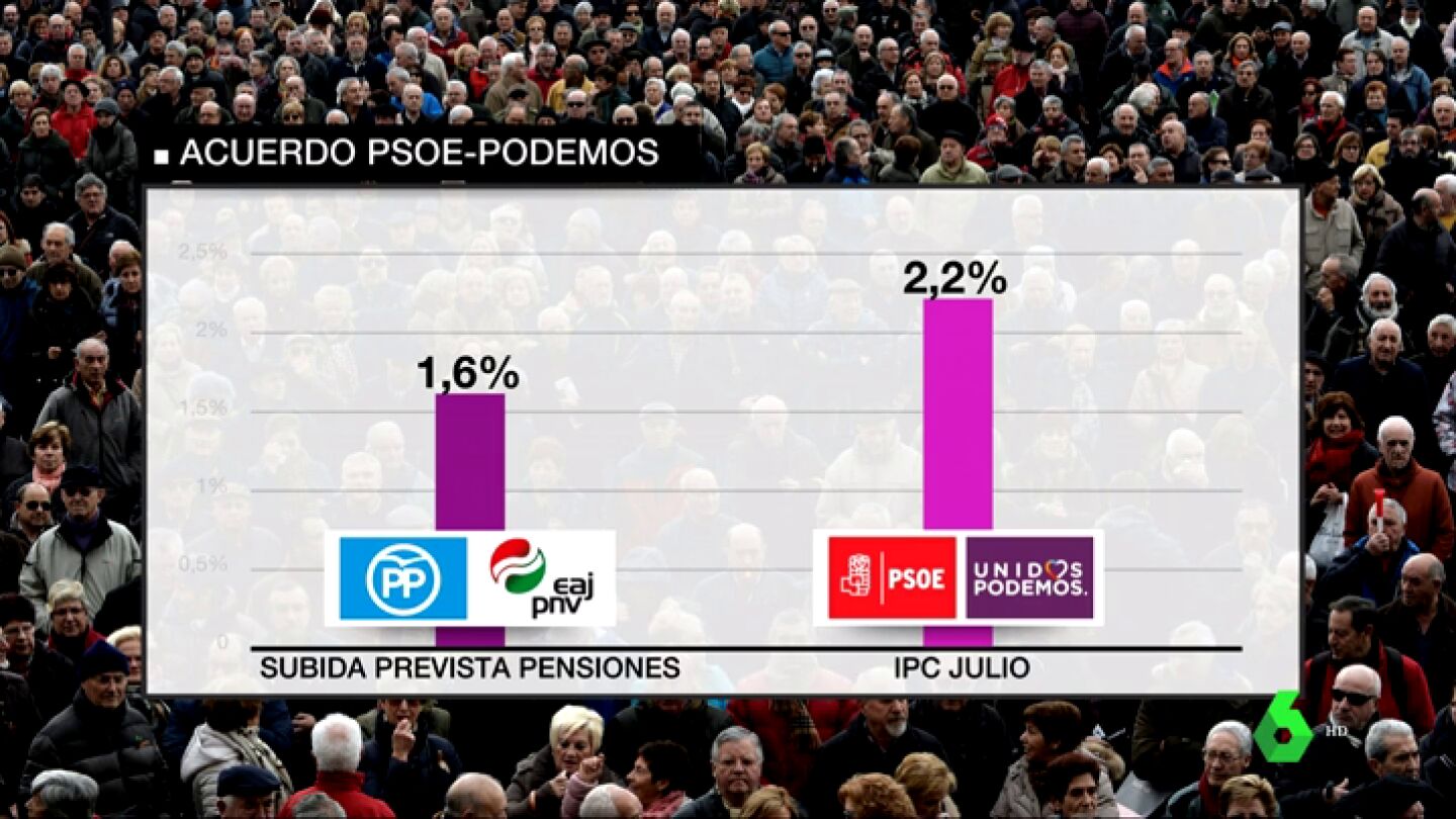 Gr&aacute;fica del acuerdo de PSOE y Podemos