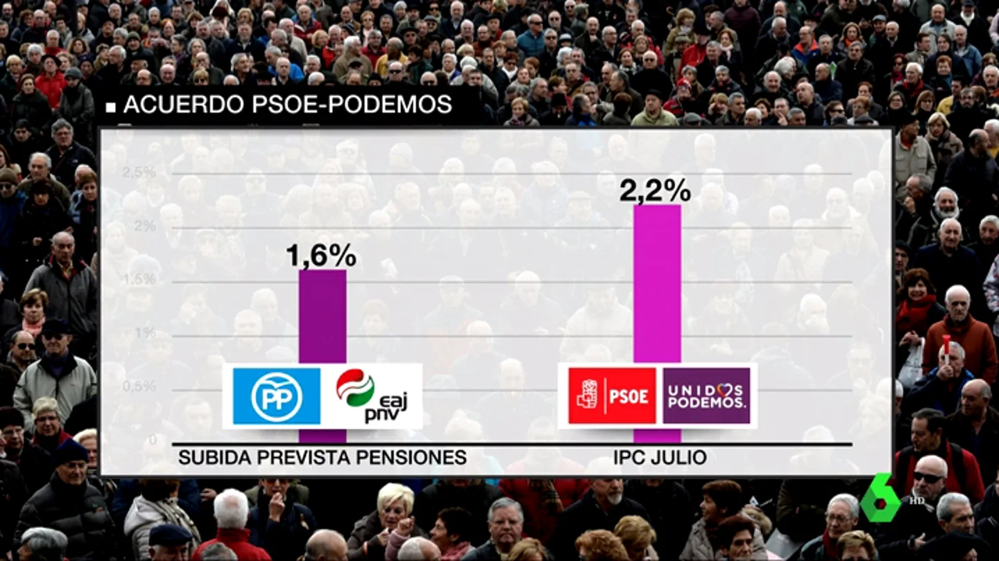 Gráfica del acuerdo de PSOE y Podemos Gráfica del acuerdo de PSOE y Podemos