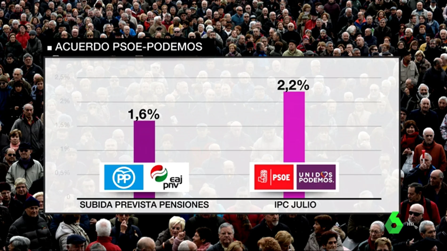 Gráfica del acuerdo de PSOE y Podemos