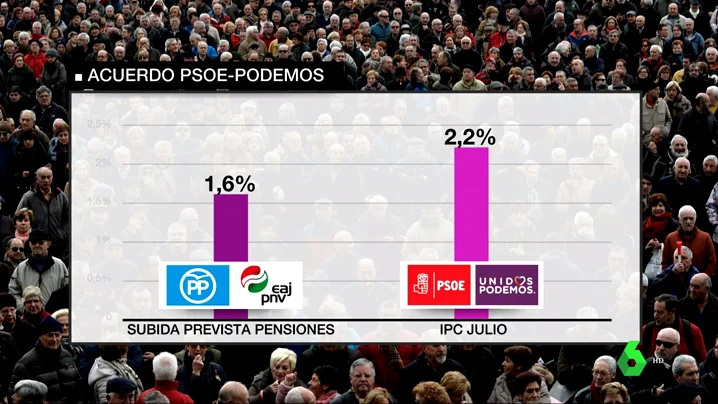 Gráfica del acuerdo de PSOE y Podemos