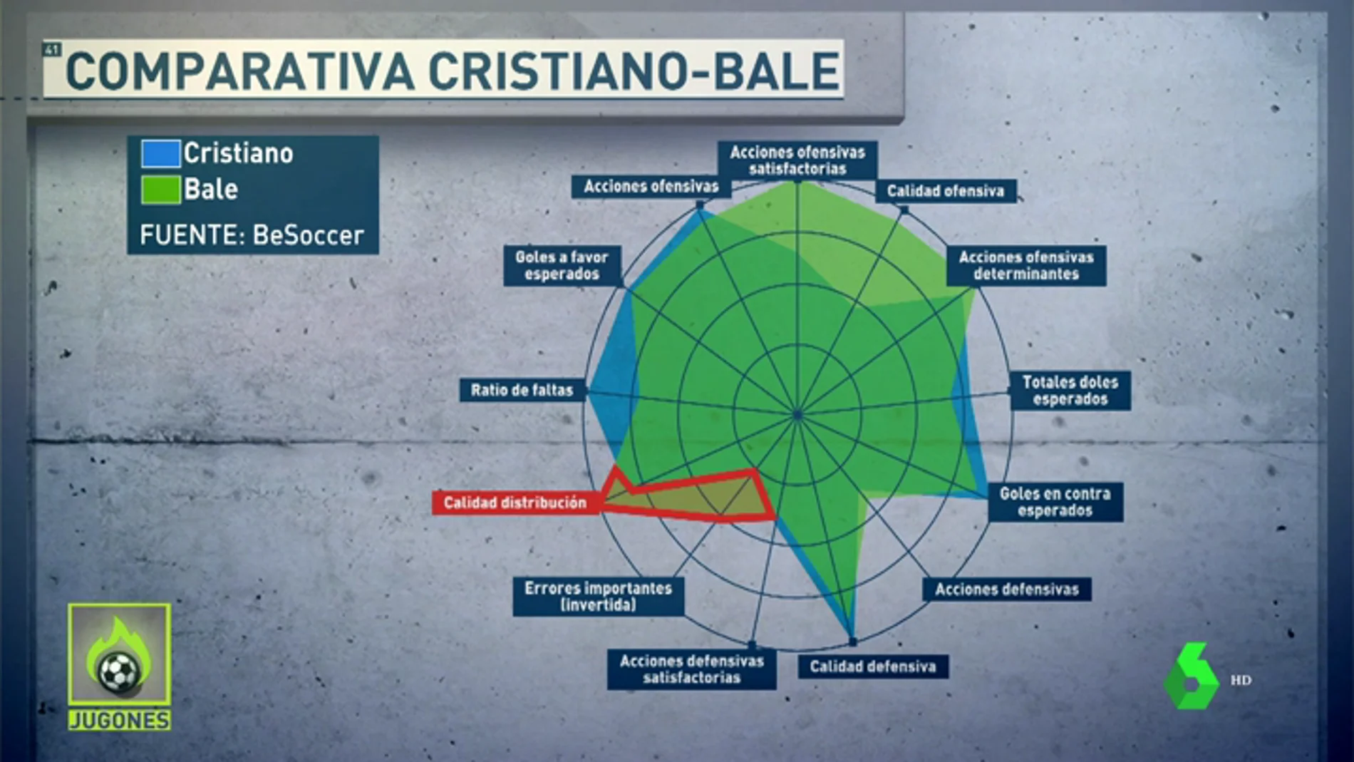 Comparativa Bale-Cristiano
