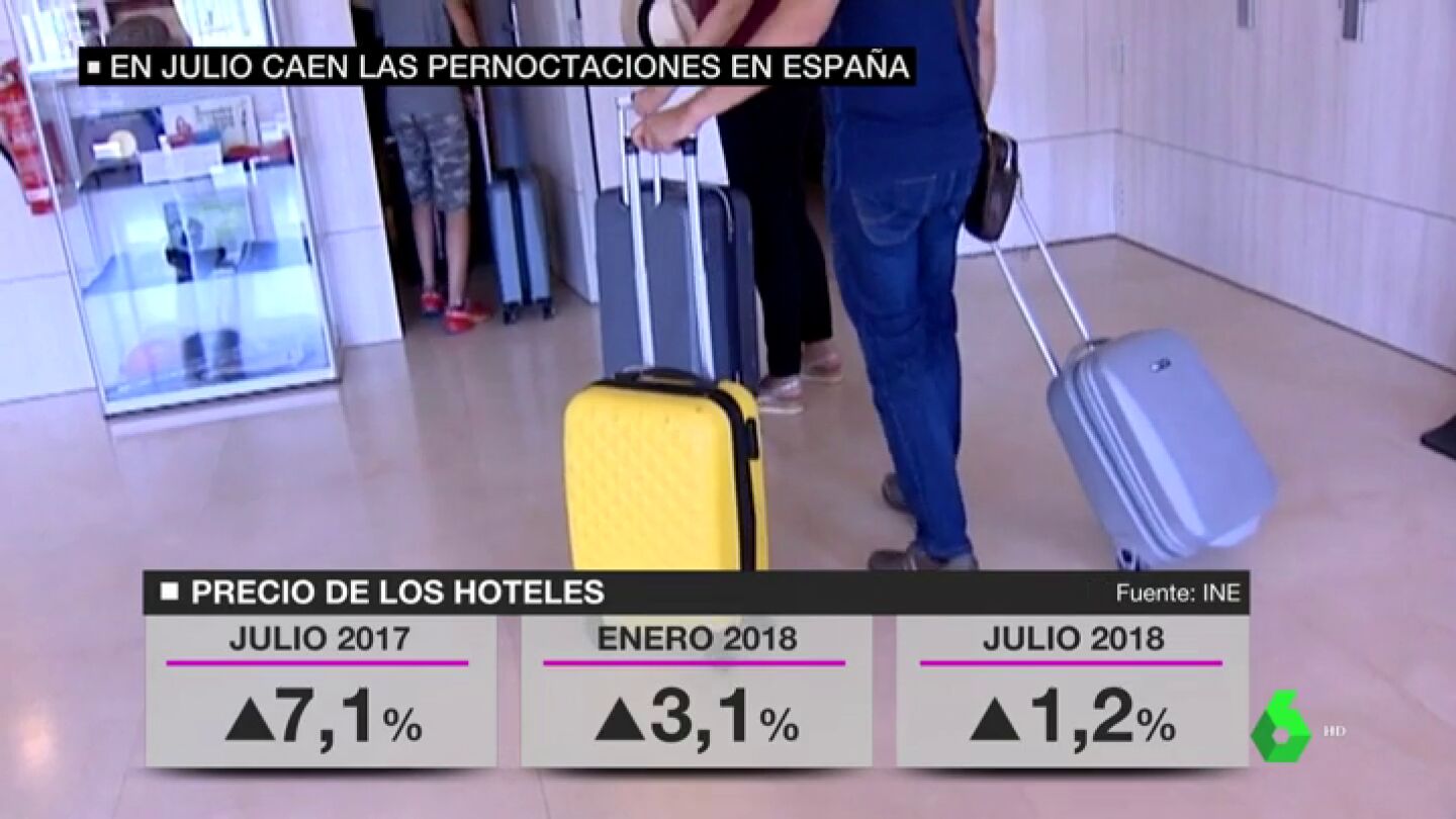 Espa&ntilde;a ya no bate r&eacute;cords en turismo: las pernoctaciones en hoteles caen m&aacute;s de un 2%