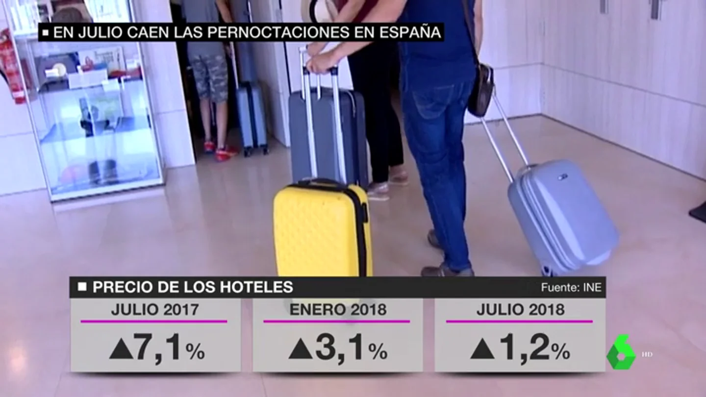 España ya no bate récords en turismo: las pernoctaciones en hoteles caen más de un 2% España ya no bate récords en turismo: las pernoctaciones en hoteles caen más de un 2%