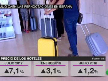España ya no bate récords en turismo: las pernoctaciones en hoteles caen más de un 2% España ya no bate récords en turismo: las pernoctaciones en hoteles caen más de un 2%