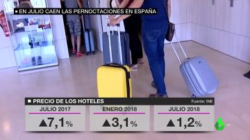 España ya no bate récords en turismo: las pernoctaciones en hoteles caen más de un 2%