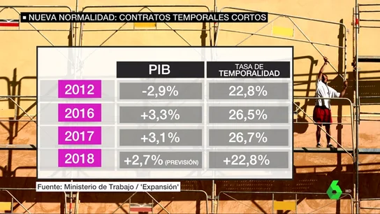 Los contratos temporales cortos, nueva normalidad tras la crisis: "Se contrata un lunes y se despide un viernes" Los contratos temporales cortos, nueva normalidad tras la crisis: "Se contrata un lunes y se despide un viernes"