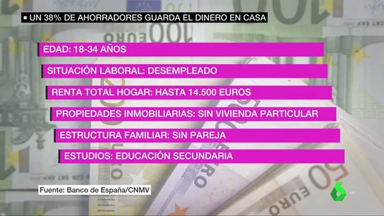 Jóvenes, desempleados y sin estudios universitarios: así es el perfil de los españoles que guardan el dinero 'bajo el colchón' Jóvenes, desempleados y sin estudios universitarios: así es el perfil de los españoles que guardan el dinero 'bajo el colchón'