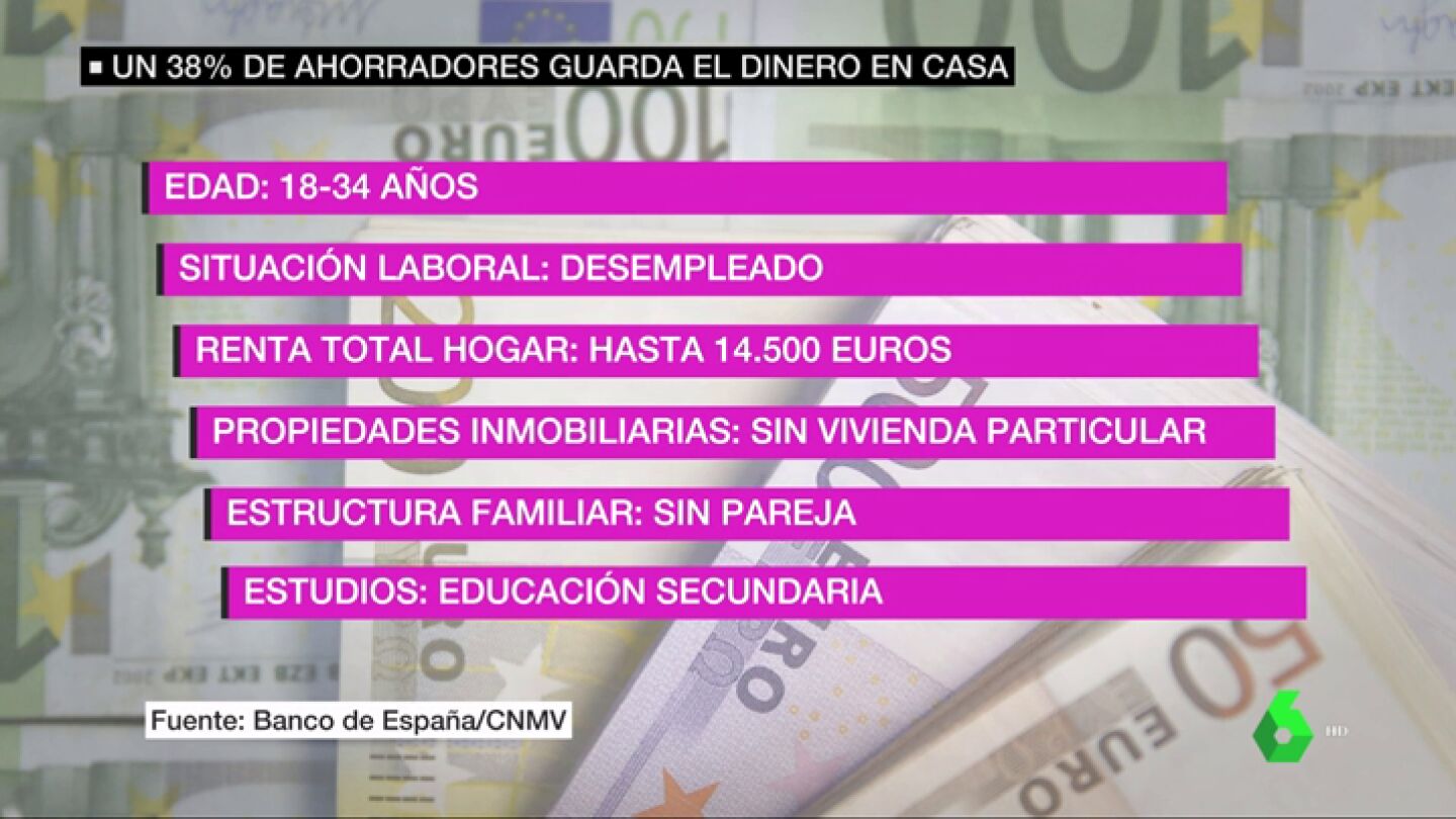 J&oacute;venes, desempleados y sin estudios universitarios: as&iacute; es el perfil de los espa&ntilde;oles que guardan el dinero 'bajo el colch&oacute;n'