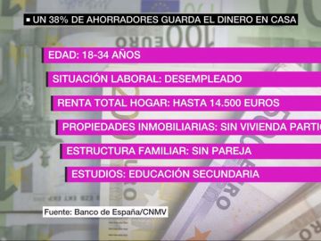 Jóvenes, desempleados y sin estudios universitarios: así es el perfil de los españoles que guardan el dinero 'bajo el colchón' Jóvenes, desempleados y sin estudios universitarios: así es el perfil de los españoles que guardan el dinero 'bajo el colchón'