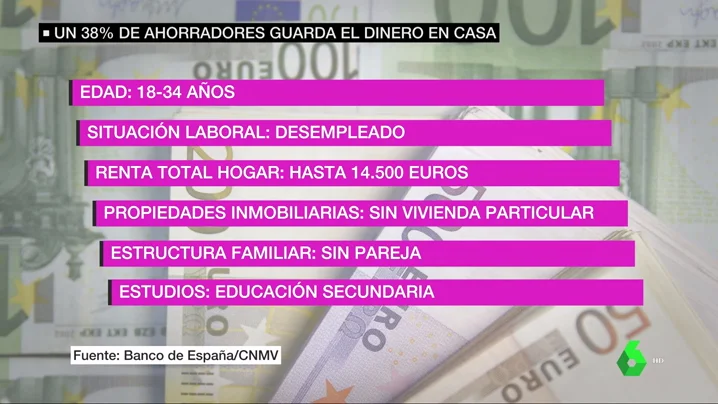 Jóvenes, desempleados y sin estudios universitarios: así es el perfil de los españoles que guardan el dinero 'bajo el colchón'