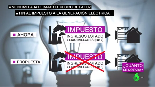 El Gobierno suspenderá el impuesto del 7% a la generación eléctrica para abaratar la factura de la luz El Gobierno suspenderá el impuesto del 7% a la generación eléctrica para abaratar la factura de la luz