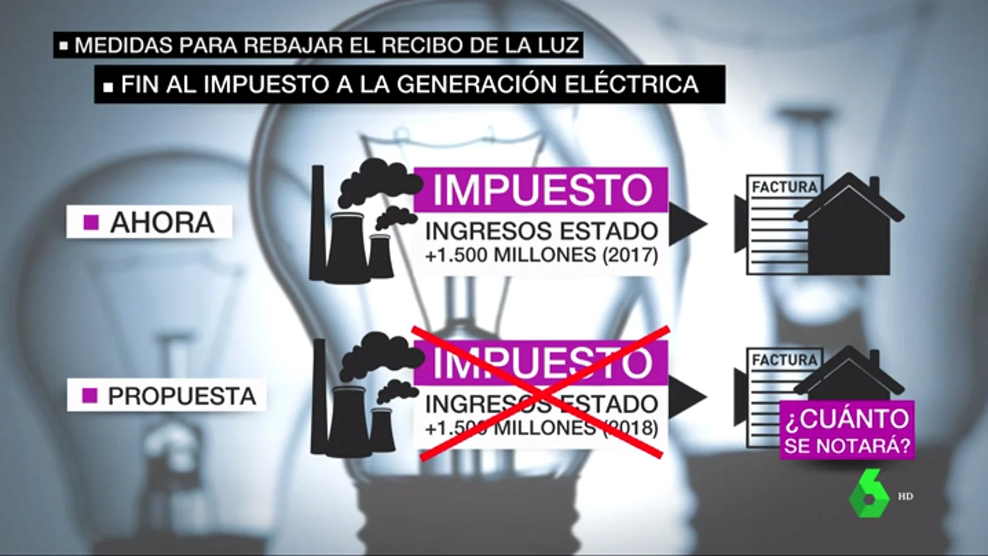 El Gobierno suspenderá el impuesto del 7% a la generación eléctrica para abaratar la factura de la luz El Gobierno suspenderá el impuesto del 7% a la generación eléctrica para abaratar la factura de la luz