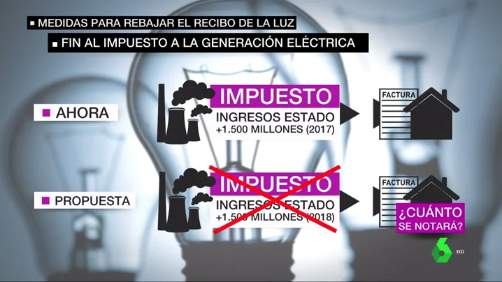 El Gobierno suspenderá el impuesto del 7% a la generación eléctrica para abaratar la factura de la luz