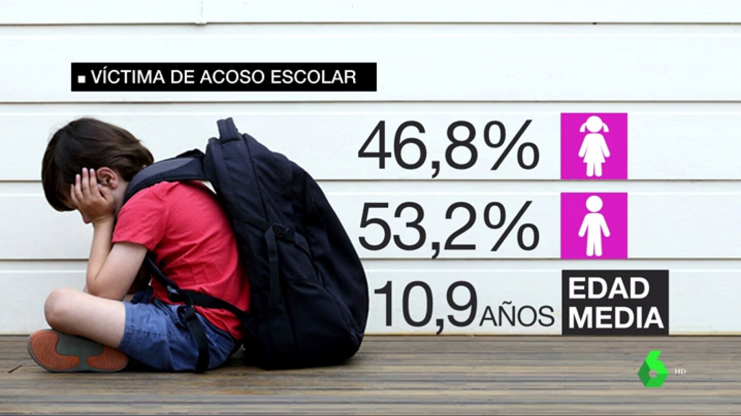 Datos de acoso escolar en Espa&ntilde;a