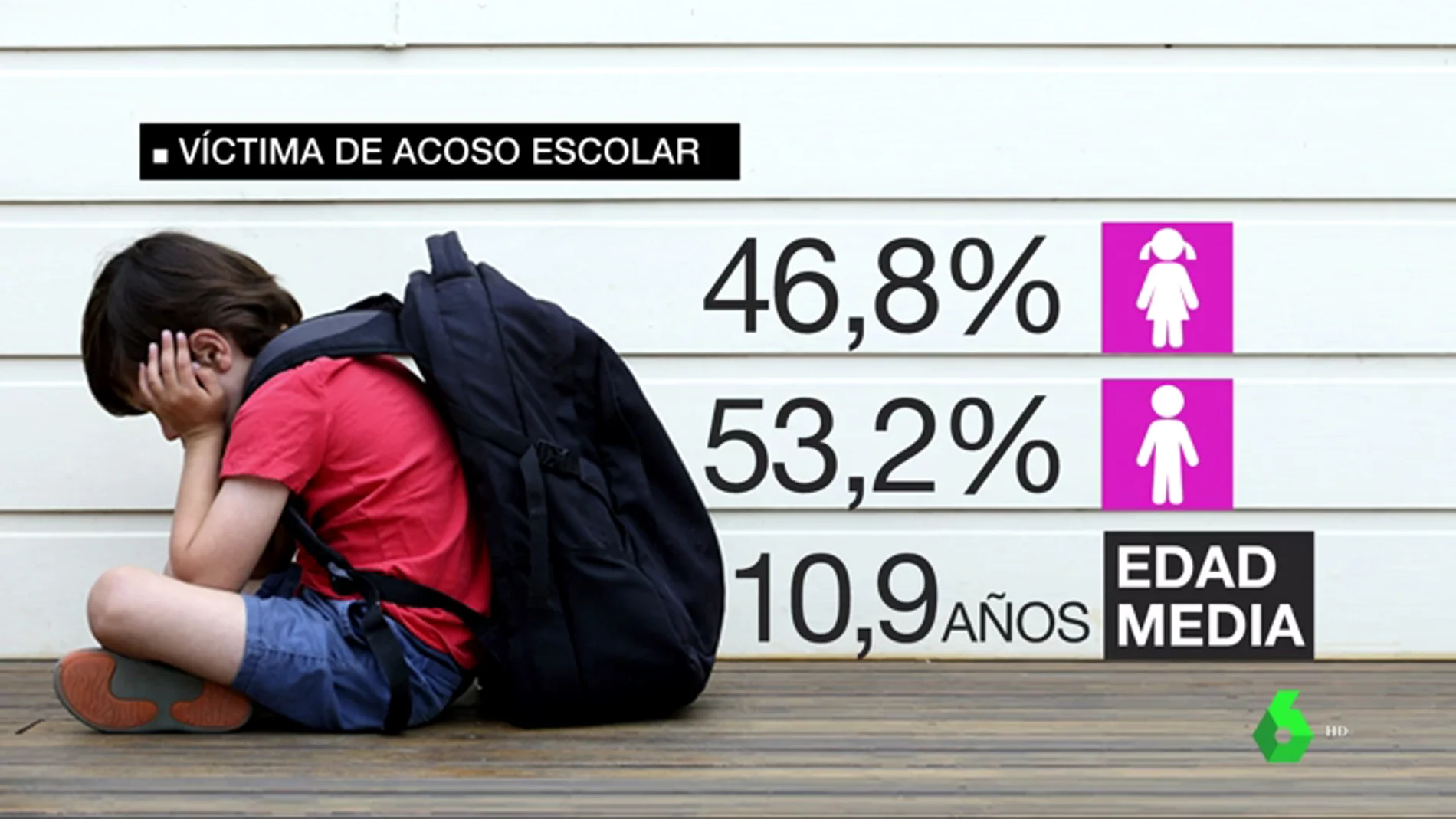 Datos de acoso escolar en España