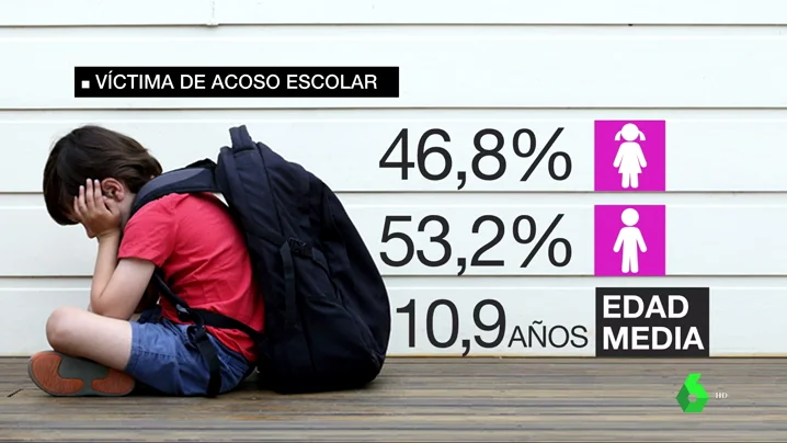 Datos de acoso escolar en España