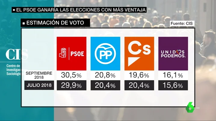 Barómetro de CIS septiembre 2018