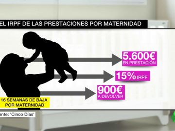Así se puede reclamar el IRPF pagado en las prestaciones por maternidad y paternidad: casi 1.000 euros por hijo Así se puede reclamar el IRPF pagado en las prestaciones por maternidad y paternidad: casi 1.000 euros por hijo