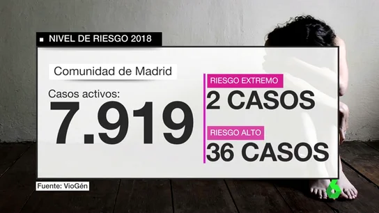 Así será el nuevo test policial para evaluar el riesgo de las víctimas de violencia machista y evitar más feminicidios Así será el nuevo test policial para evaluar el riesgo de las víctimas de violencia machista y evitar más feminicidios