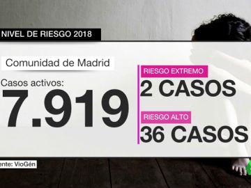 Así será el nuevo test policial para evaluar el riesgo de las víctimas de violencia machista y evitar más feminicidios Así será el nuevo test policial para evaluar el riesgo de las víctimas de violencia machista y evitar más feminicidios