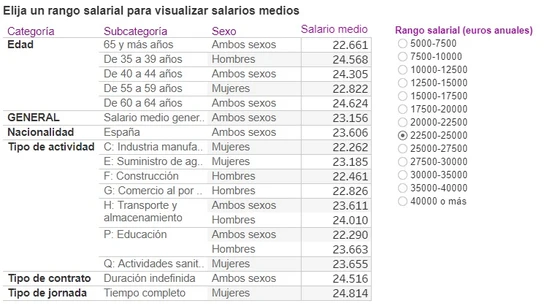 Media de los salarios en España según sector, contrato y características sociales Media de los salarios en España según sector, contrato y características sociales