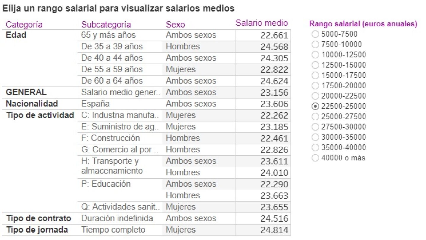 Media de los salarios en Espa&ntilde;a seg&uacute;n sector, contrato y caracter&iacute;sticas sociales