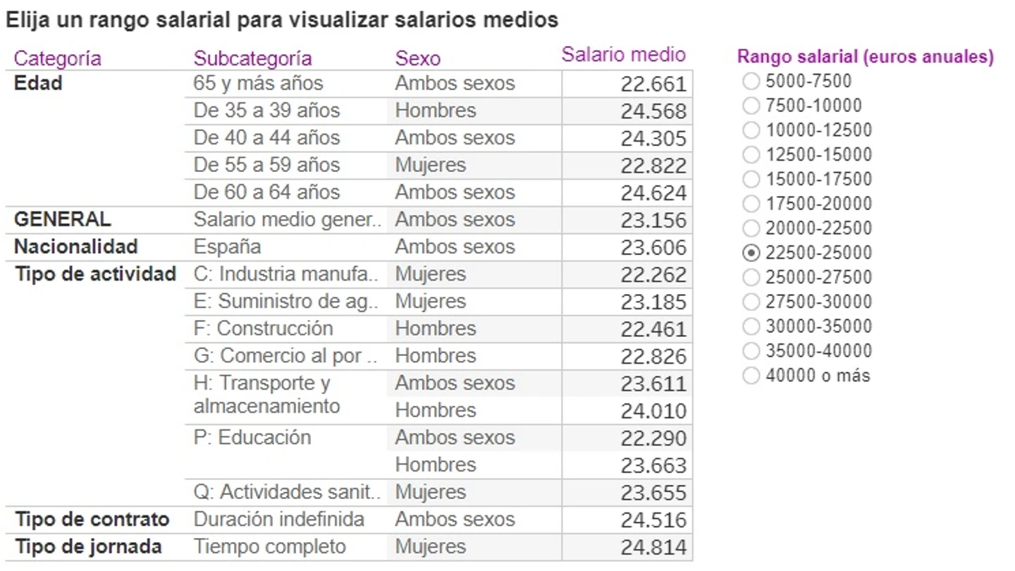 Media de los salarios en España según sector, contrato y características sociales Media de los salarios en España según sector, contrato y características sociales