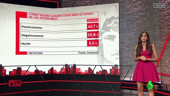 Barómetro de laSexta: "Un 52,3% de los encuestados cree que no está en riesgo la unidad de España" Barómetro de laSexta: "Un 52,3% de los encuestados cree que no está en riesgo la unidad de España"