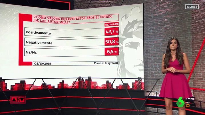 Barómetro de laSexta: "Un 52,3% de los encuestados cree que no está en riesgo la unidad de España"