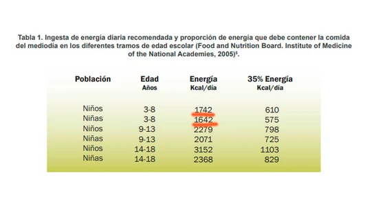 Ingesta diaria recomendada para la comida del comedor escolar Ingesta diaria recomendada para la comida del comedor escolar