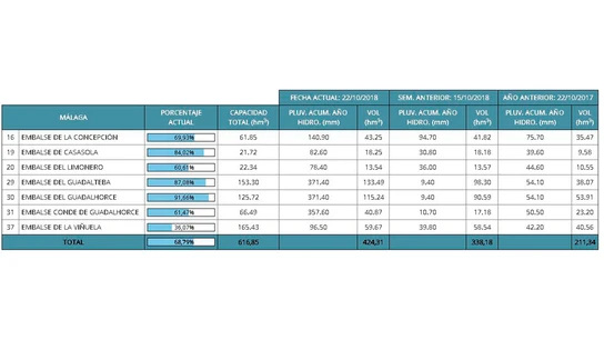 Aumento embalses a fecha de hoy Aumento embalses a fecha de hoy