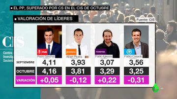 Pedro Sánchez, el líder mejor valorado sin llegar al aprobado